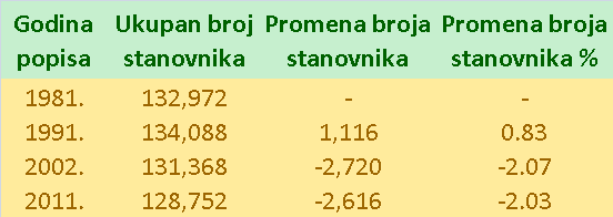 Tabela: Promena broj stanovnika na teritoriji grada Kruševca po popisnim godinama