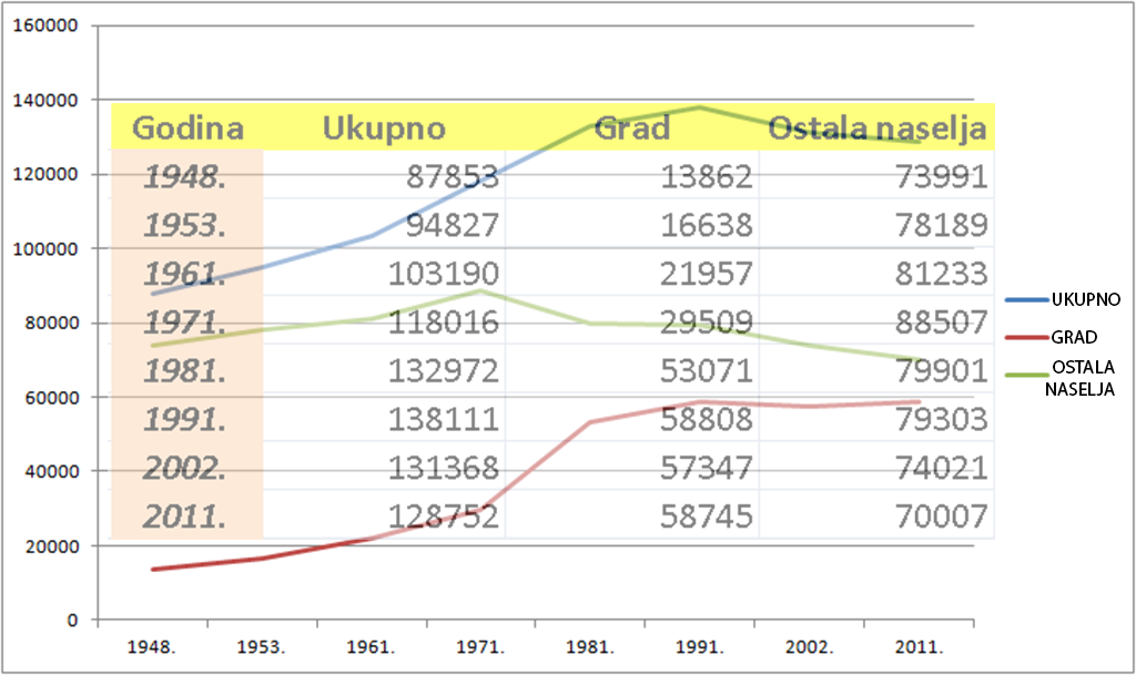kretanje-broja-stanovnika-1948-2011