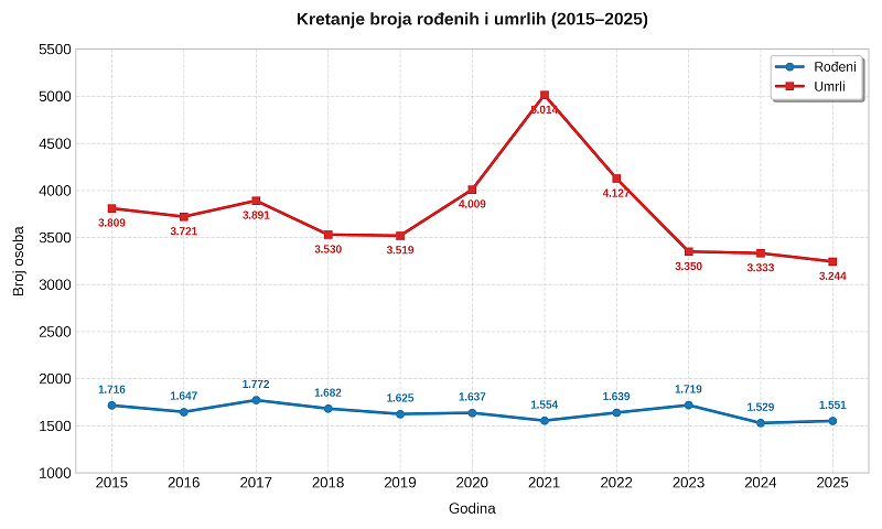 Kretanje broj rođenih i umrlih u Rasinskom okrugu Ilustracija: AI