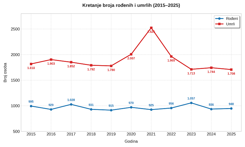 Tabela: Kretanje broja umrlih i živorođenih u Gradu Kruševcu Ilustracija: AI